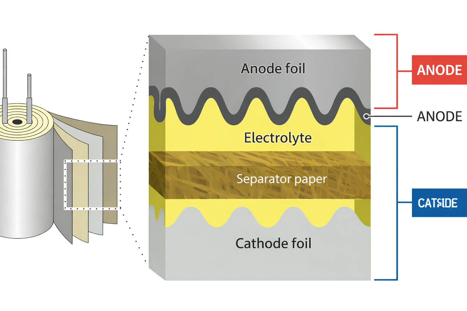 Detailed teardown diagram of a capacitor